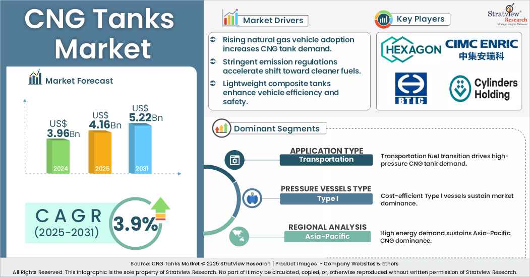 CNG tanks Market insights